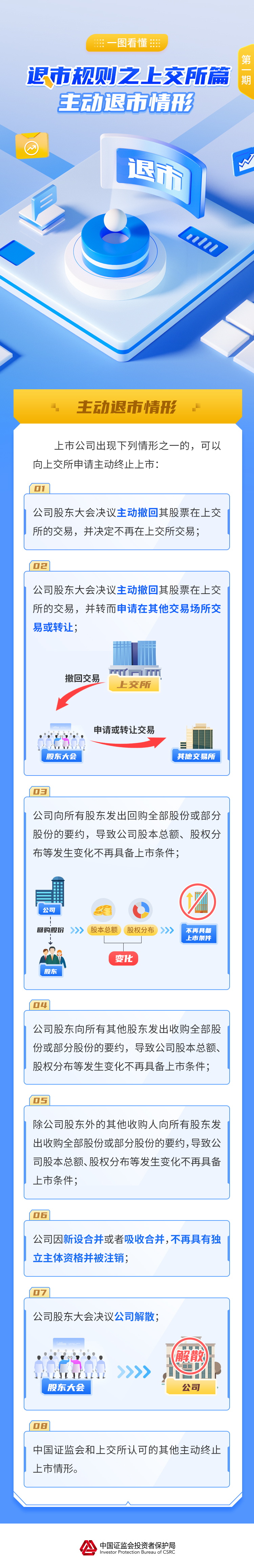 一图看懂退市规则——上交所篇：主动退市情形